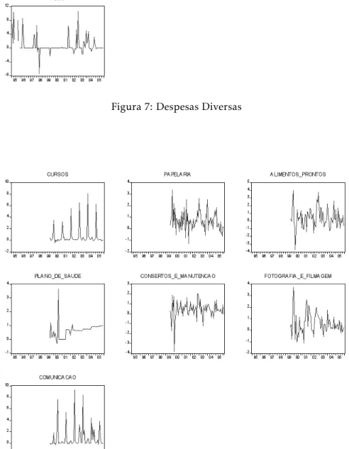 Figura 7: Despesas Diversas