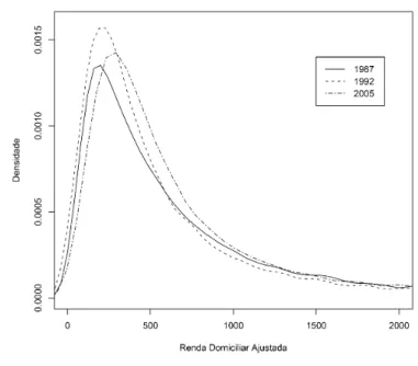 Figura 1: Distribuição de Renda no Brasil, 1987, 1992 e 2005.