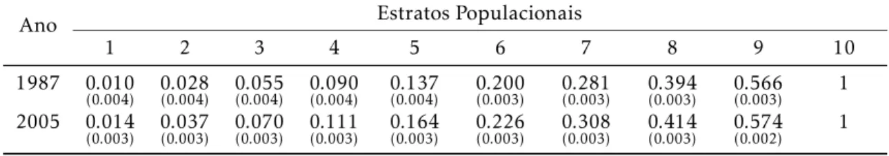Tabela 3: Curvas de Lorenz e de Lorenz Generalizada Curva de Lorenz