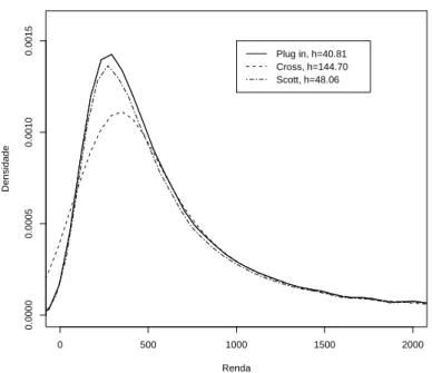Figura A.2: Comparação das Janelas do kernel - Distribuição de Renda no Brasil: 2005.