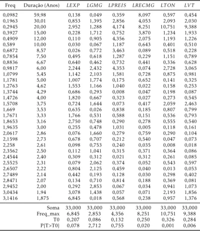 Tabela A.2: Variáveis (1ªs diferenças)