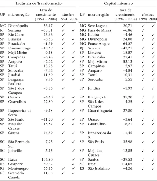 Tabela 4: Identificação de clusters por microrregiões e crescimento do em- em-prego, segundo a indústria de transformação e os segmentos industriais - 1994 e 2004