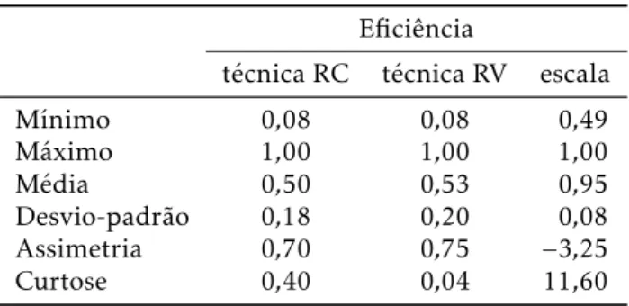 Tabela 3: Escores de eﬁciência técnica e de escala no setor de supermercados do Brasil, 2005