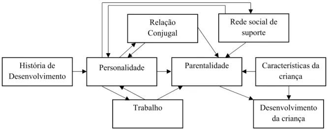 Figura 1. Modelo dos determinantes da parentalidade de Belsky 
