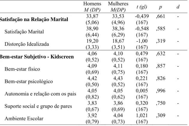 Tabela 3. Diferenças entre sexos relativamente à satisfação conjugal e bem-estar infantil   Homens 