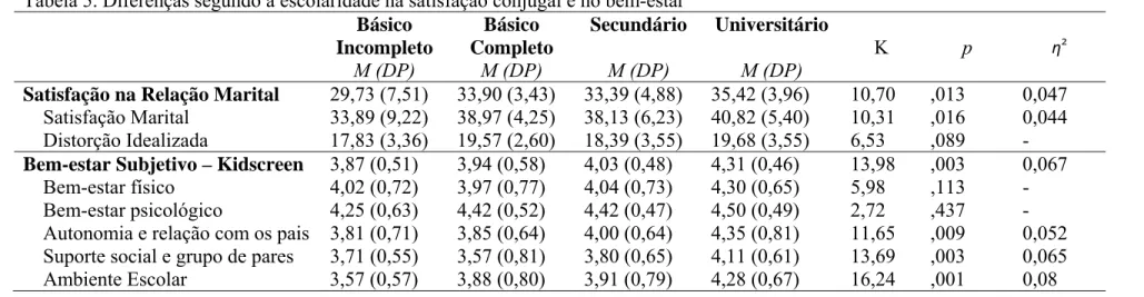 Tabela 6. Diferenças segundo o tipo de família na satisfação conjugal e no bem-estar  Monoparental  M (DP)  Biparental M (DP)  Reconstruída M (DP)  K  P  η 2