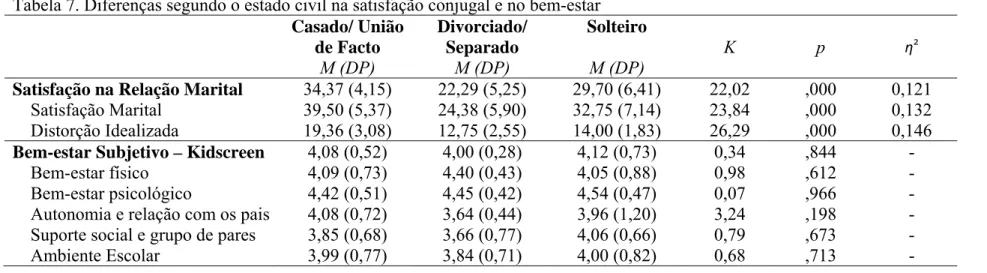 Tabela 8. Diferenças segundo a qualificação profissional na satisfação conjugal e no bem-estar  Baixa  M (DP)  Média  M (DP)  Alta  M (DP)  F p  η 2