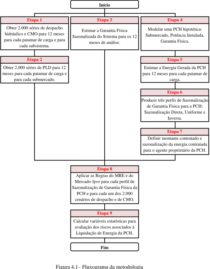 Figura 4.1– Fluxograma da metodologia 