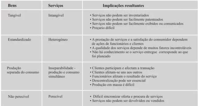 Tabela 2.2  Diferenças entre bens e serviços  