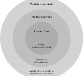 Figura 2.7  Conceito de produto total 