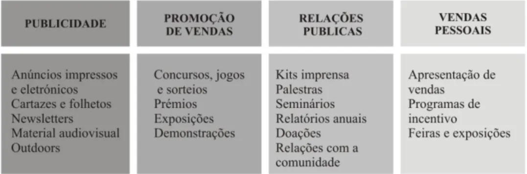 Tabela 2.5  Ferramentas de Promoção 