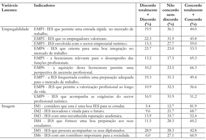 Tabela 2: Distribuição das respostas nos indicadores das variáveis latentes 