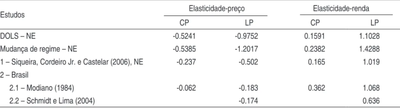 Tabela 10 – Elasticidade-preço e renda para a classe comercial