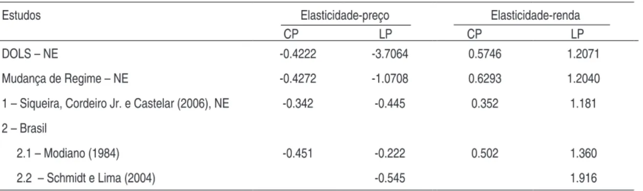 Tabela 11 – Elasticidade-preço e renda para a classe industrial