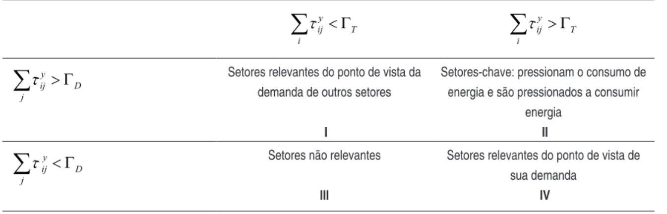 Tabela 1 – Classificação dos setores