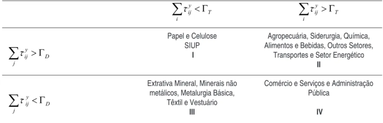 Tabela 3 – Classificação dos setores em São Paulo