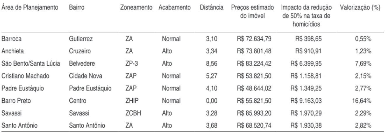 Tabela 2 - Impacto da redução na taxa de homicídios no preço das lojas por AP's selecionadas  de Belo Horizonte - 2003