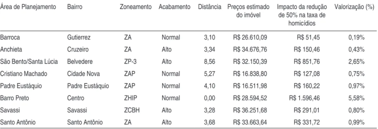 Tabela 6 - Impacto da redução na taxa de homicídios no preço das salas por AP's selecionadas  de Belo Horizonte - 2003