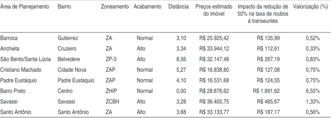 Tabela 8 - Impacto da redução na taxa roubos a transeuntes no preço das lojas por AP's sel- sel-ecionadas de Belo Horizonte