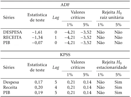 Tabela 1: Testes de raiz unitária ADF