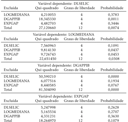 Tabela 7: Teste de Exogeneidade em Bloco: Granger