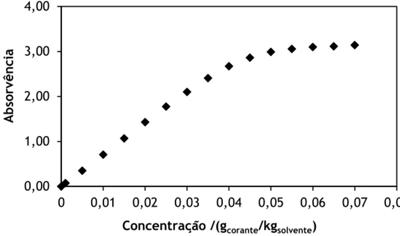 Figura  4.13  Absorvência  da  solução  de  alaranjado  de  metilo  em  função  da  concentração de corante