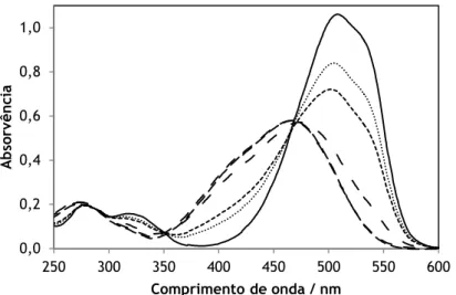 Figura 4.2 Espectros de absorção de uma solução de alaranjado de metilo 2∙10 -5 mol∙kg -1 : pH 0,89 (─); pH 3,20 (∙∙∙); pH 3,44 (---); pH 3,98 (−∙∙−); pH 6,44 (−∙−); 