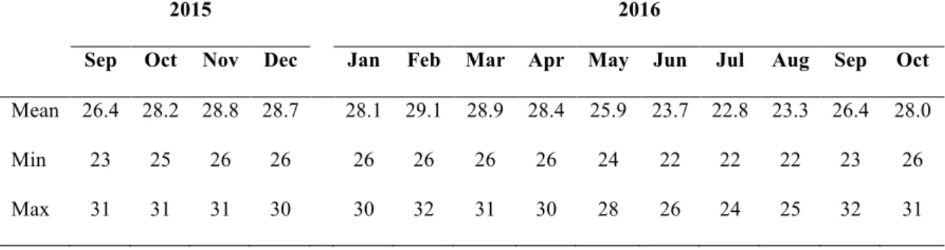 Figure 2. Mean daily water temperature from September 2015 to November 2016 for each farm