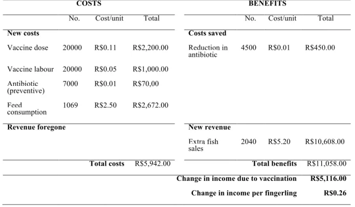 Table 2 displays the layout of the partial budget model used to estimate profitability of  S