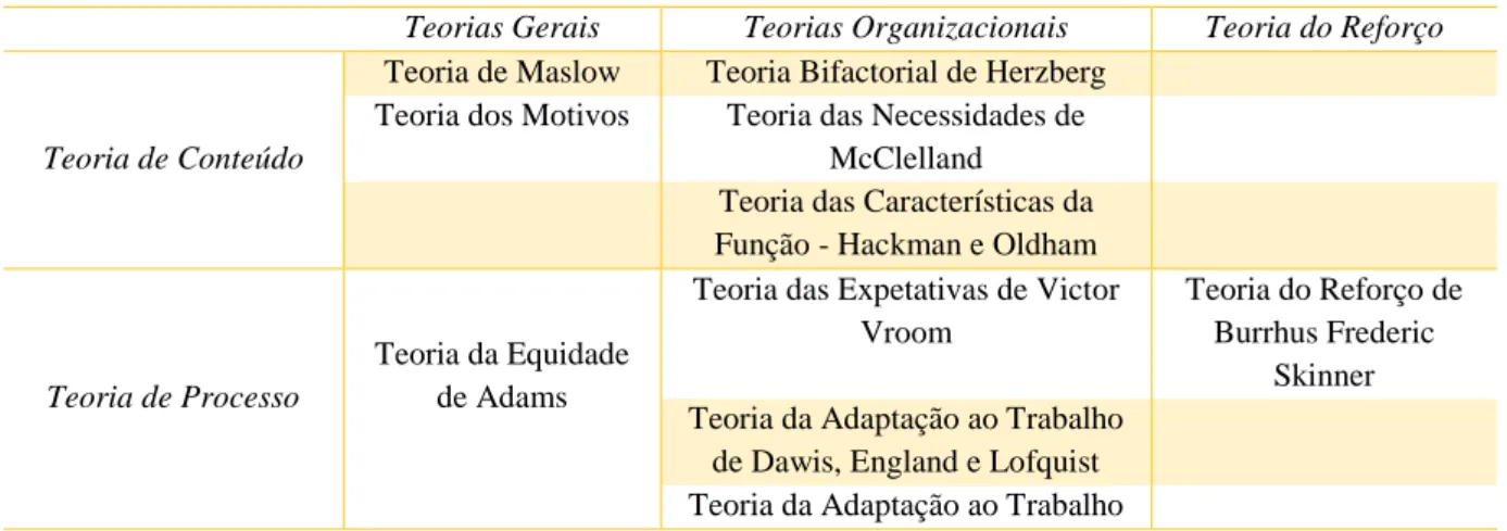 Figura  1.2  -  Classificação  das  Teorias  da  Motivação.  Elaborado  a  partir  do  conceito  de  Cunha et