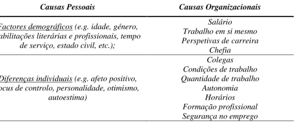 Tabela  2.1.  Resumo  das  principais  causas  da  satisfação  no  trabalho  identificadas  em  estudos sobre o tema