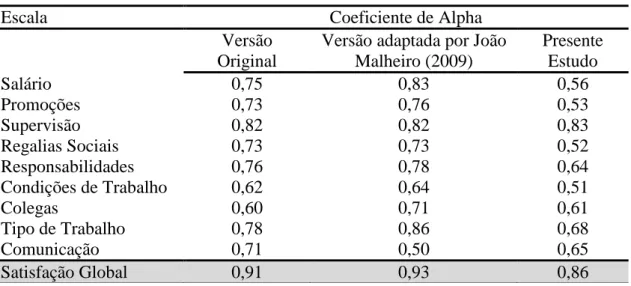 Tabela 7.2 Consistência interna do Inquérito de Satisfação com o Trabalho (JSS) 