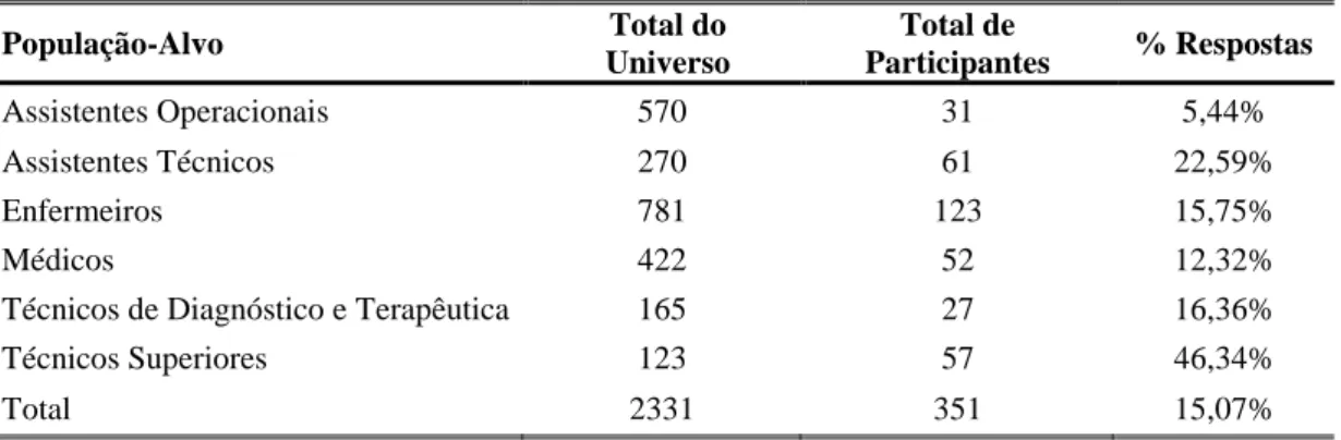 Tabela 7.5 Valores de frequência e valores percentuais para os profissionais  