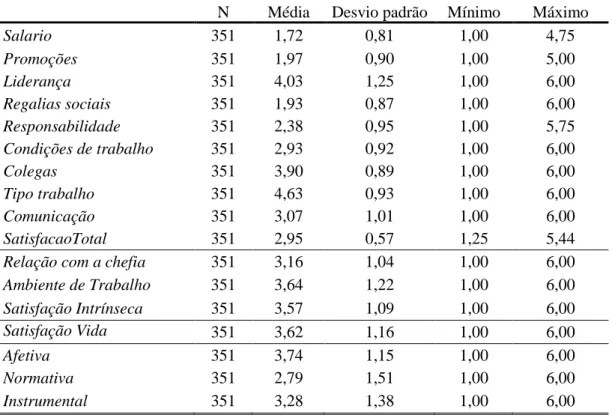 Tabela 8.1 Estatísticas Descritivas para as Escalas JSS, S20/23, ESCV e ANCC. 