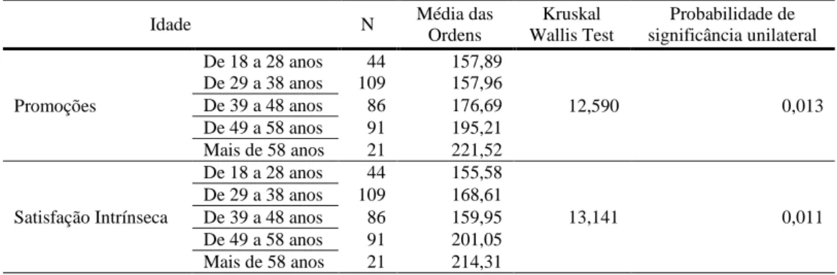 Tabela 8.2 Valores relativos à aplicação do teste Mann-Whitney, para comparação de  dois grupos de acordo com o “Idade”