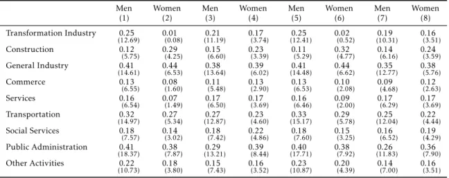 Table 8: Estimation Results, 2007. (continued)