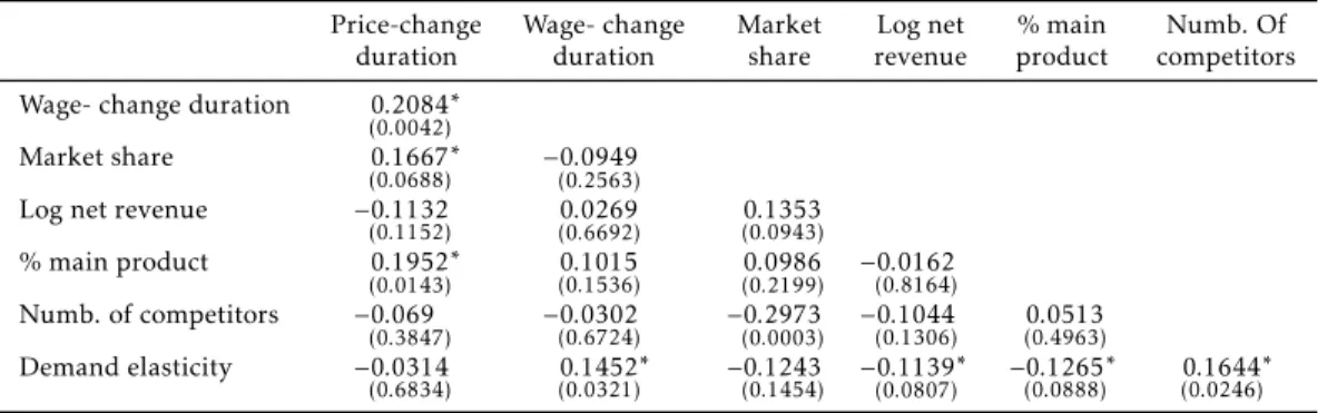 Table 3: Correlation matrix