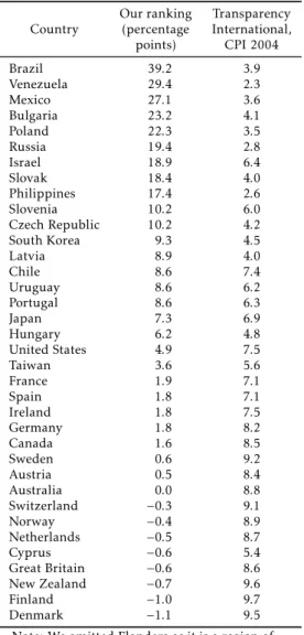 Table 6: Corruption Perception Rankings