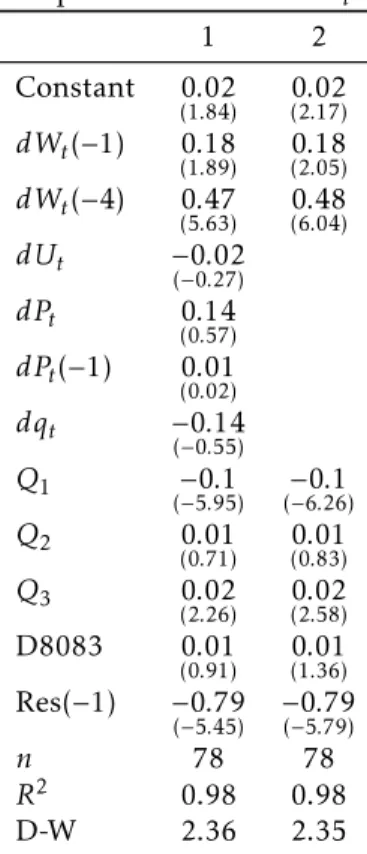 Table 3: Short-term estimation of monetary wages ECM by OLS Dependent variable: dW t 1 2 Constant 0.02 (1.84) 0.02 (2.17) dW t ( − 1) 0.18 (1.89) 0.18 (2.05) dW t ( − 4) 0.47 (5.63) 0.48 (6.04) dU t − 0.02 ( − 0.27) dP t 0.14 (0.57) dP t ( − 1) 0.01 (0.02)