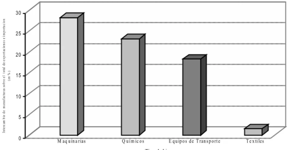 Figura 1: Intercambio de Productos Manufaturados – MERCOSUR-UE, 2007.