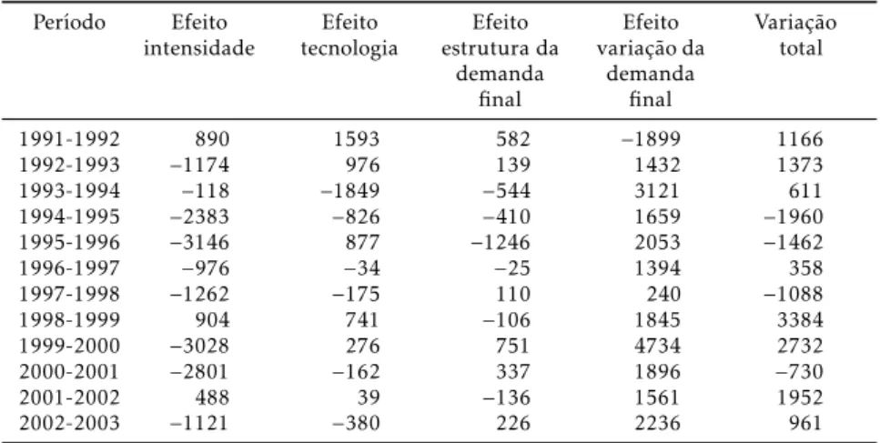 Tabela 2: Decomposição estrutural da variação do número de pessoas ocu- ocu-padas no Brasil, 1991-2003.(Em milhares de postos de trabalho)