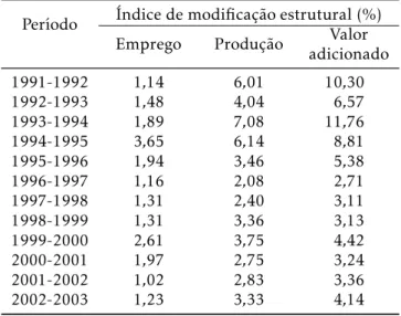 Tabela 3: Índices de modificação estrutural do em- em-prego, da produção e do valor adicionado a preço básico da economia brasileira no período 1991-2003.