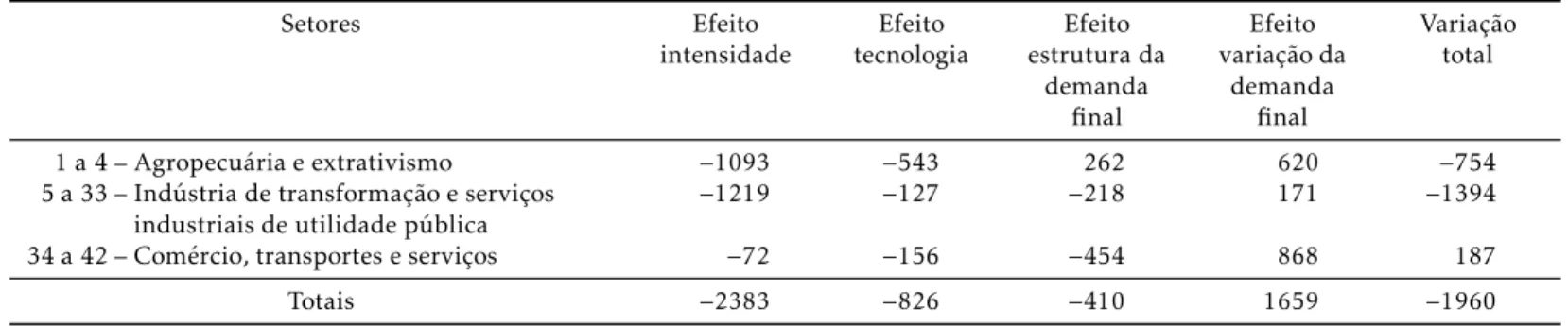 Tabela 5: Decomposição estrutural da variação do emprego dos setores da economia do Brasil no período 1994-1995 (em milhares de postos de trabalho).