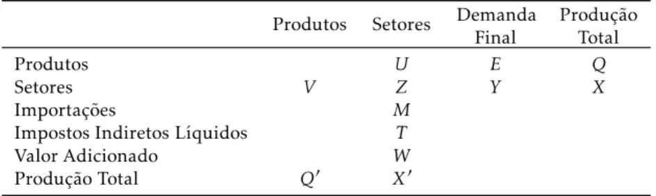 Tabela 1: Esquema do sistema de Insumo-Produto com indústrias (se- (se-tores) e produtos.
