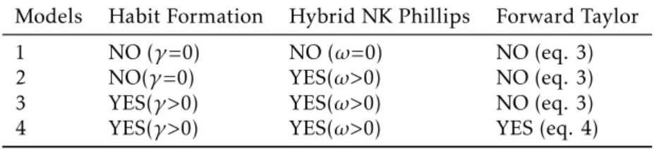 Table 2 shows the specifications I consider under sticky-information. The first specification, in this table, denoted by Model 5, has no habit formation (γ=0), and a contemporaneous Taylor rule featuring interest rate smoothing as in equation 3