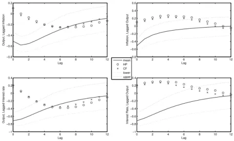 Figure 12: U.S. Model 1 (sticky price, no habit, no hybrid and no forward) Figures 16 to 18 present results concerning the sticky information model.
