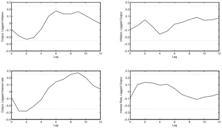 Figure 1: Cross Correlations – HP Filter - Brazil