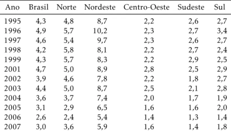 Tabela 17: Severidade da pobreza extrema (%)