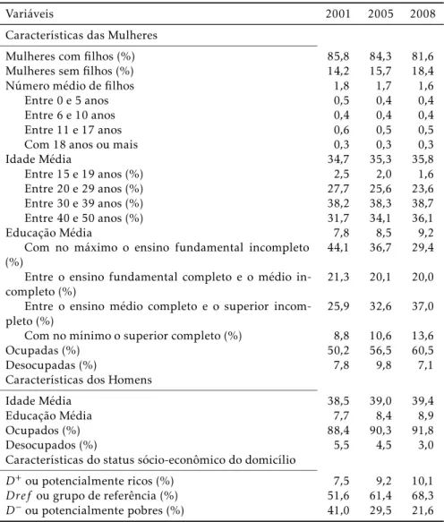 Tabela A.2: Estatísticas descritivas para o Brasil metropolitano - 2001, 2005 e 2008