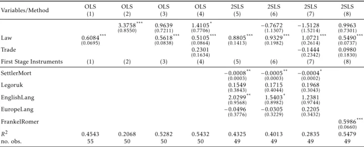 Table 2: Cross-Section Real Per Capita GDP Models - Restricted Sample